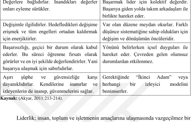 Tablo 1: Liderleri Analiz Eden Nitelikler  Değerlere  bağlıdırlar.  İnandıkları  değerler  onları eyleme sürükler