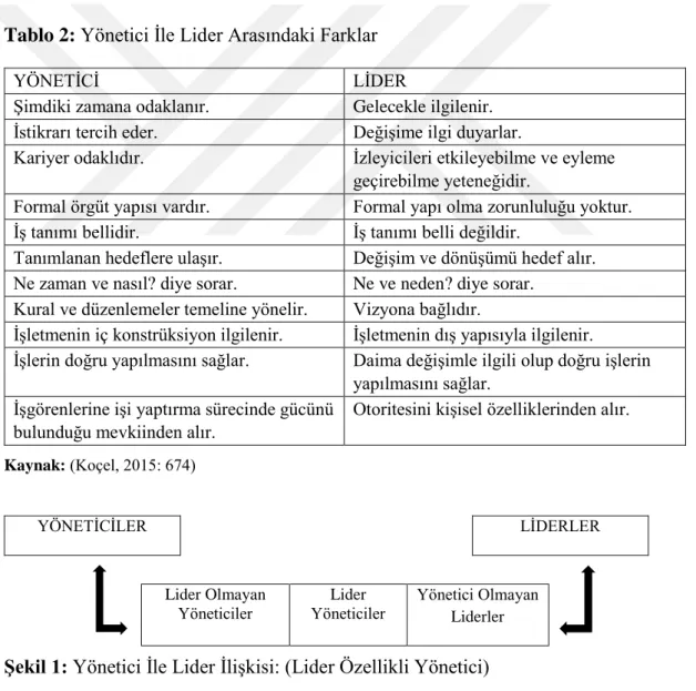 Tablo 2: Yönetici İle Lider Arasındaki Farklar 