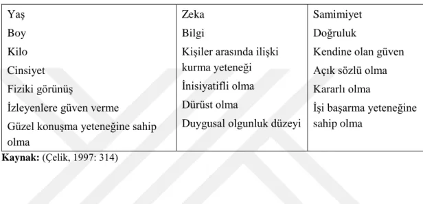 Tablo 4: Liderleri Diğerlerinden Ayıran Özellikler   Yaş 