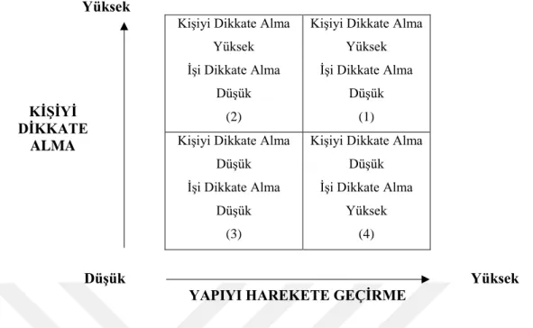 Şekil 3: Ohio State Üniversitesi Liderlik Çalışmaları Sonucu Elde Edilen Liderlik Tarzları  Kaynak: (Erkutlu, 2014: 41) 