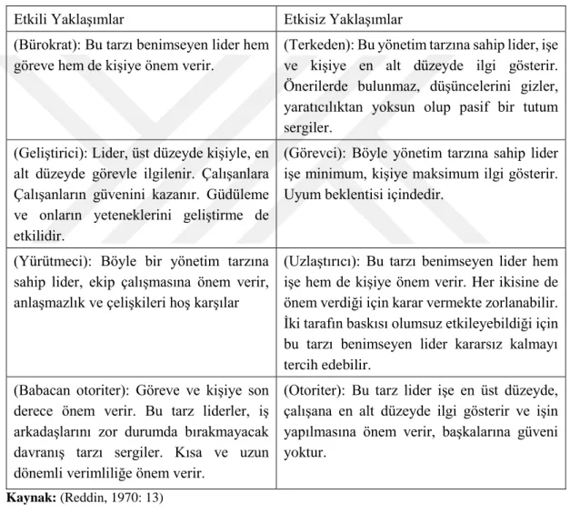 Tablo 5: Reddin’in Liderlik Yaklaşımı Özellikleri 