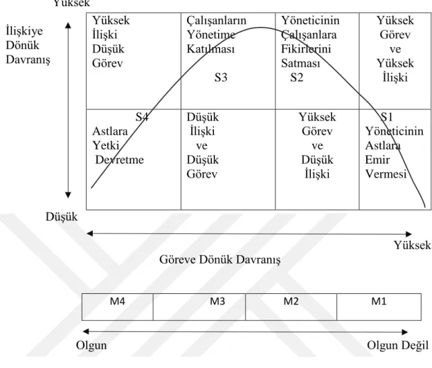 Şekil 7:  Hersey ve Blanchard’ın Durumsal Liderlik Davranışı ve Astların Olgunluk  Düzey İlişkisi 