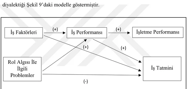 Şekil 8: Christen, Lyer ve Soberman İş Tatmini Modeli  Kaynak: (Börk ve Adıgüzel, 2015: 258) 