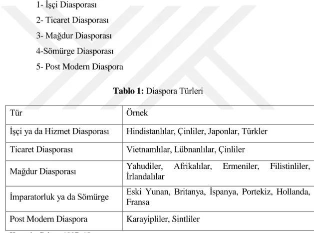 Tablo 1: Diaspora Türleri 