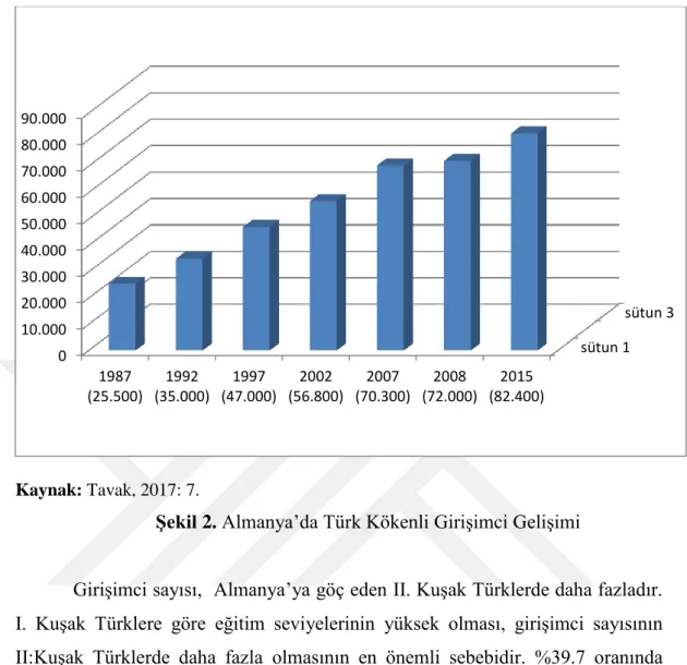 Şekil 2. Almanya’da Türk Kökenli Girişimci Gelişimi 