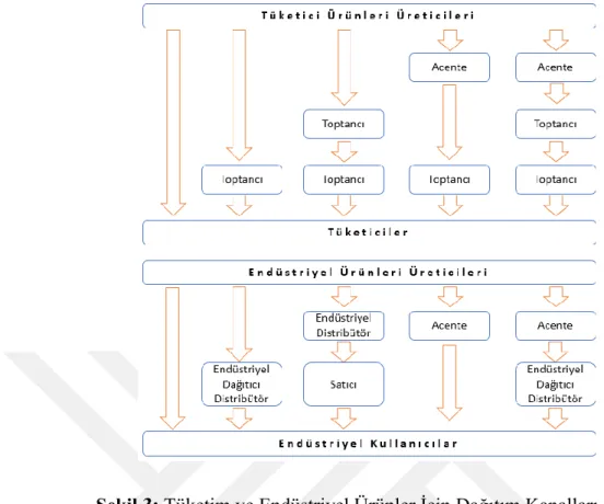 Şekil 3: Tüketim ve Endüstriyel Ürünler İçin Dağıtım Kanalları  Kaynak: Etzel ve diğerleri, 2007, s