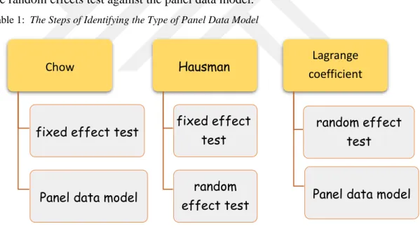 Table 1:  The Steps of Identifying the Type of Panel Data Model 