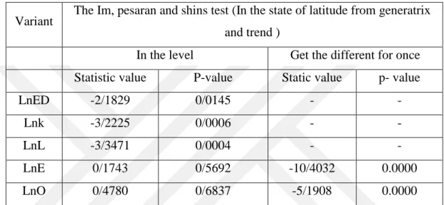 Table 2: The results of the variants unit root test 