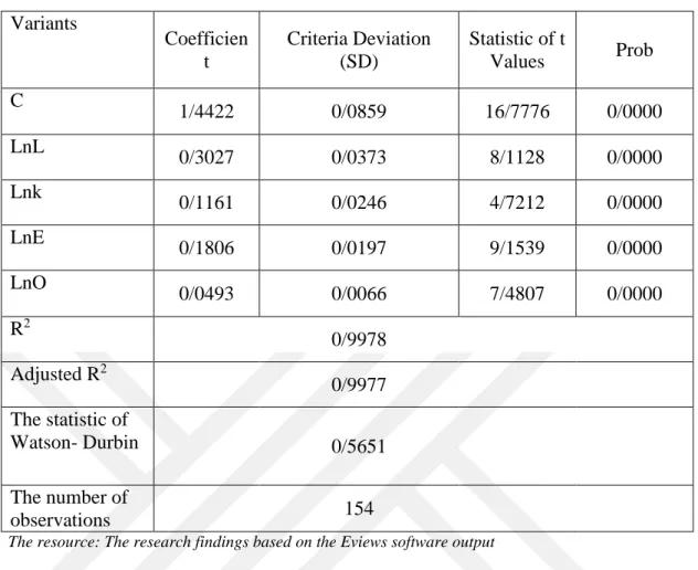Table 6: The results of the estimated model based on the ordinary least squares 
