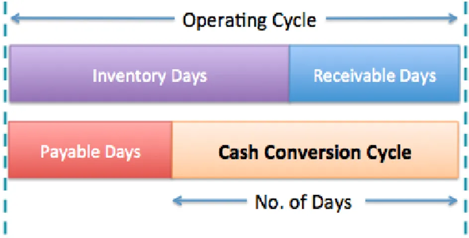 Figure 1  Visual Explanation of Cash Conversion Cycle 