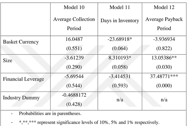 Table V  Impact of Currency Movements on Working Capital in Terms of  “Turn” Days       Model 10  Average Collection  Period  Model 11  Days in Inventory  Model 12  Average Payback Period  Basket Currency  16.0487  (0.551)  -23.68918* (0.064)  -3.936934 (0