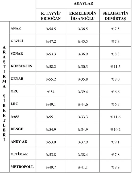 Tablo IV: 12. CumhurbaĢkanlığı Seçimi Ġle Ġlgili Olarak 2014 Yılının Temmuz  ve Ağustos Aylarında Yürütülen Kamuoyu AraĢtırmalarının Sonuçları 303