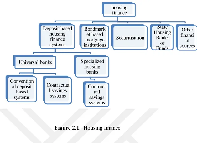 Figure 2.1.  Housing finance 