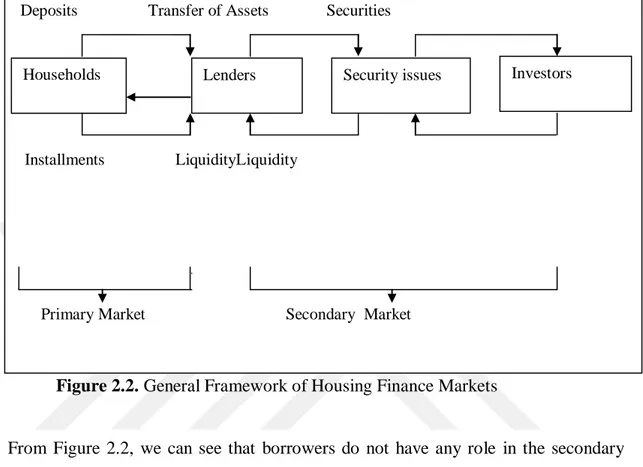 Figure 2.2. General Framework of Housing Finance Markets 