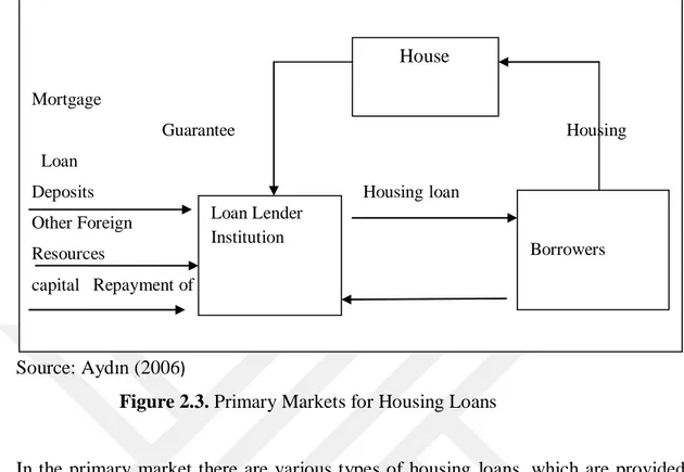 Figure 2.3. Primary Markets for Housing Loans 