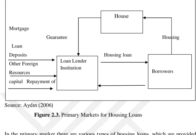 Figure 2.3. Primary Markets for Housing Loans 