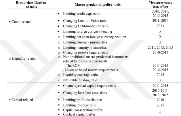 Table  4.1.  Macro-Prudential  Policy  Tools  Used  in  Turkey  2010-2015