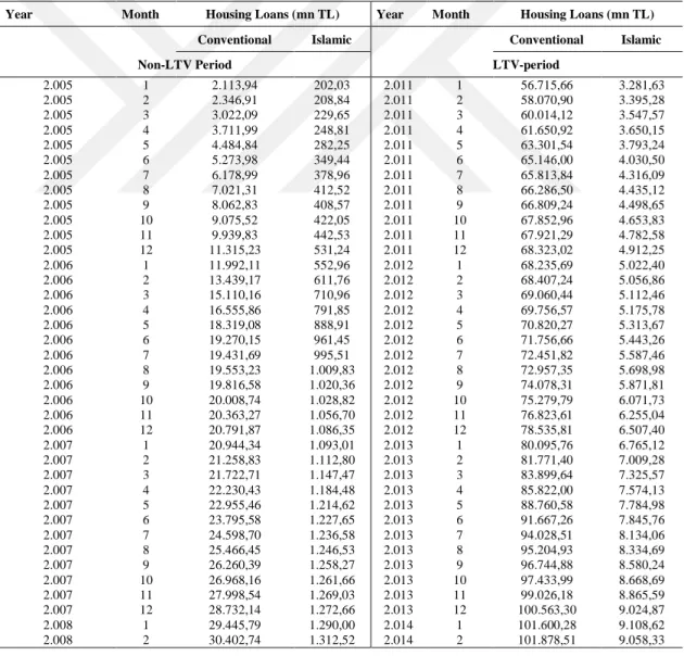 Table 4.2.Housing Loans Granted by Conventional and Islamic Banks 
