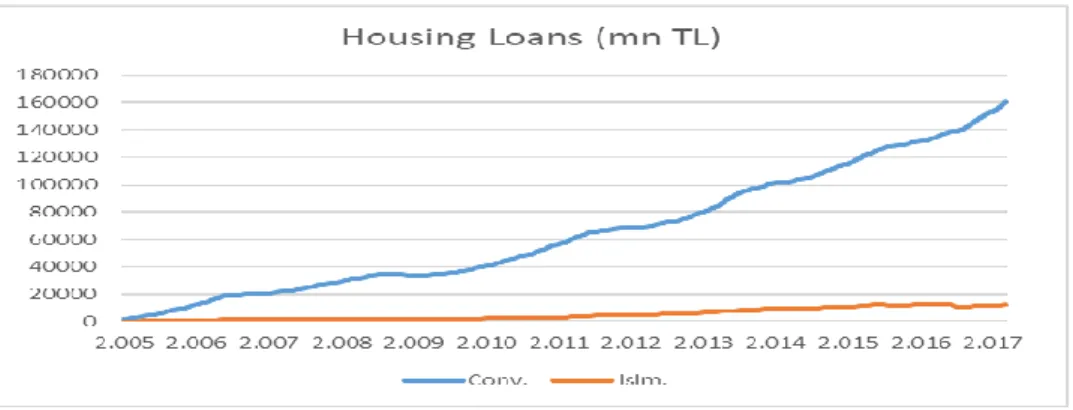 Figure 4.1 Housing Loans Granted by Conventional and Islamic Banks