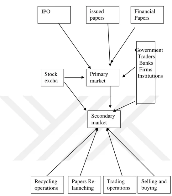 Figure 1: The Relation between Primary and Secondary Market and Traders  