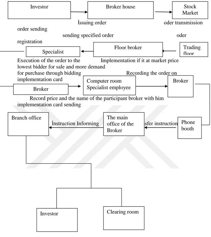 Figure 2: Diagram  Shows How Financial Securities Trading  on the New Stock  Exchange 