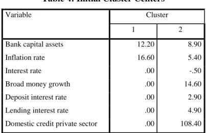 Table 4: Initial Cluster Centers 