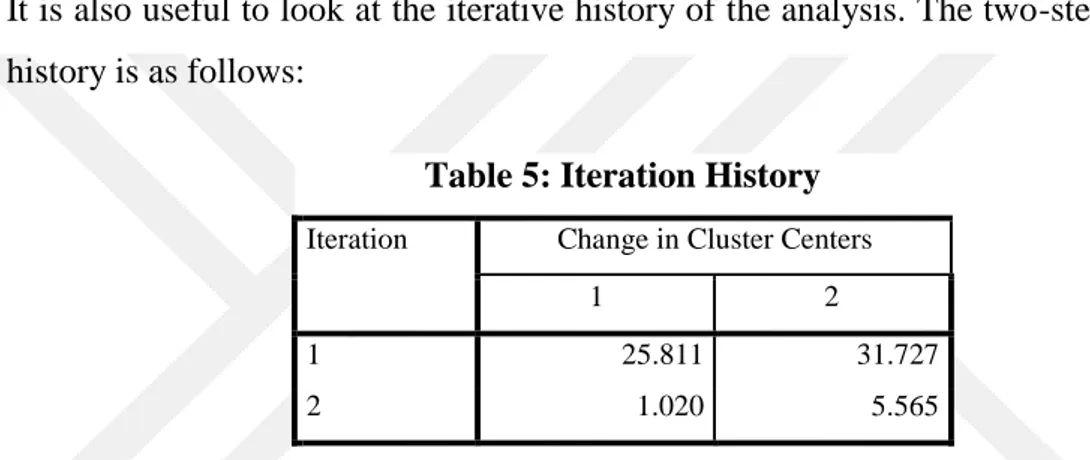 Table 5: Iteration History 