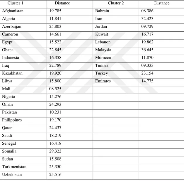 Table 7: Cluster Membership of the Countries 