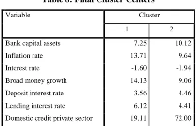 Table 8: Final Cluster Centers 