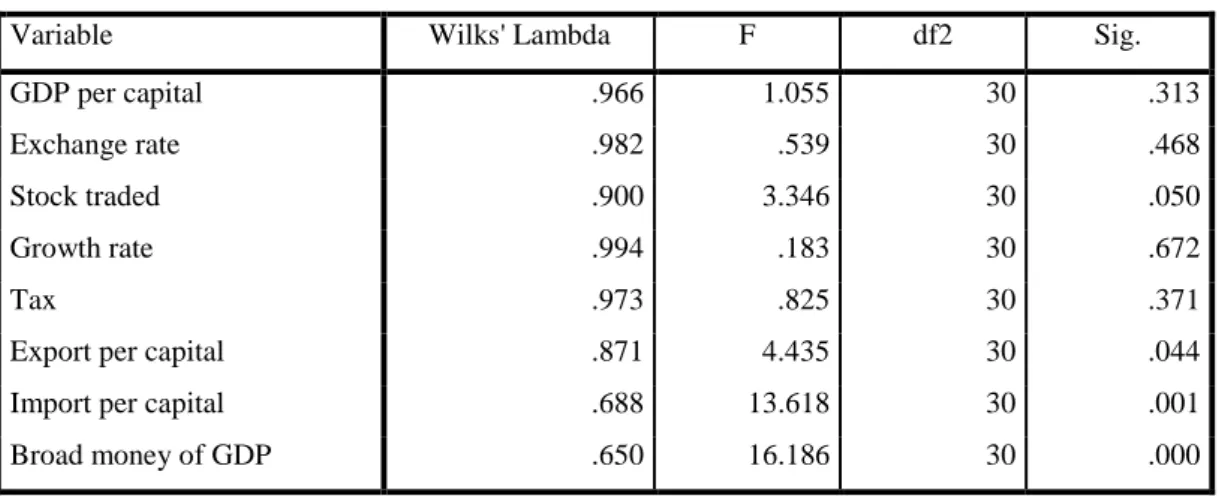Table 9: Tests of Equality of Group Means 