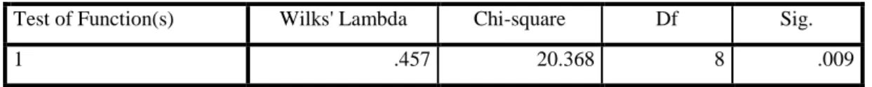 Table 12: Canonical Discriminant            Function Coefficients  Variable  Function  1  GDP per capital  .000  Exchange rate  .000  Stock traded  .019  Growth rate  .033  Tax  -.009 