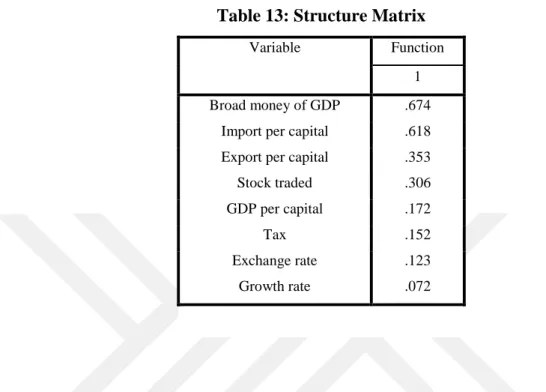 Table 13: Structure Matrix 