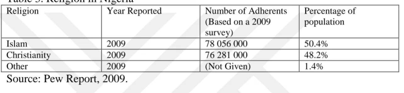 Table 3. Religion in Nigeria 