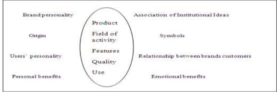 Figure 1. Brand is more than a Product  Reference: Aaker, 2010:89 