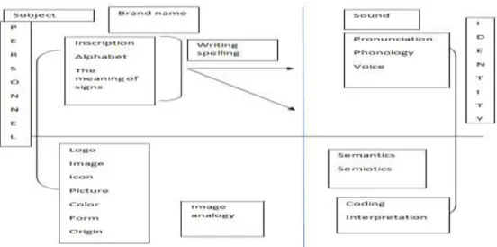 Figure 3. The Visual Image of the Brand  Reference: Usunier,2002:213  