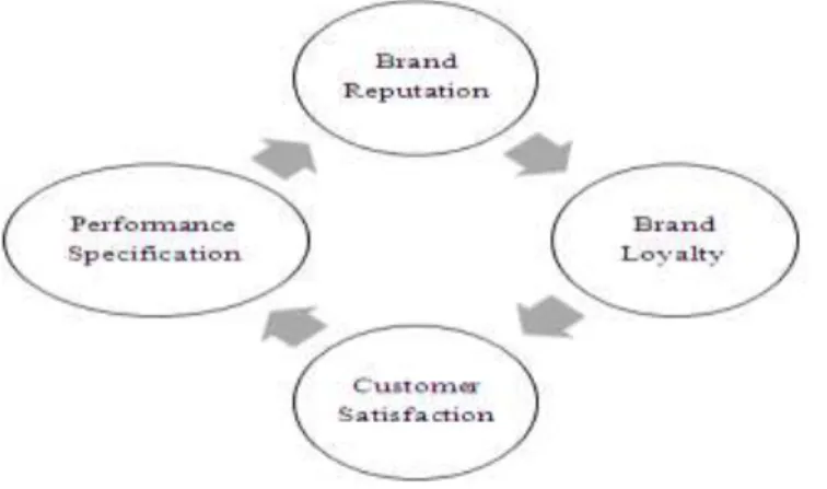 Figure 8. The Relationship between Customer Satisfaction and Brand Loyalty  Reference:Selnes,1993: 20 