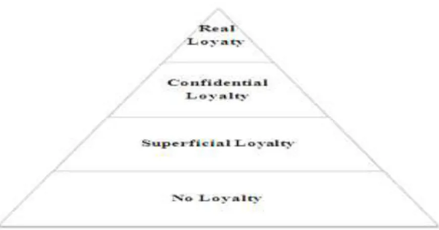 Figure 9. Consumer Loyalty Model  Reference:Dick,1994 : 99-113 
