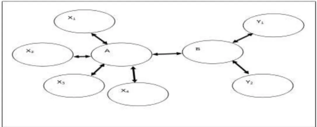 Figure 10. Associative and Memory Theory  Reference: Kahana,2002:828 
