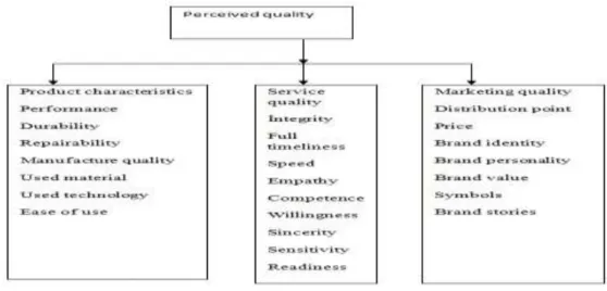 Figure 11. Perceived Quality  Reference: İslamoğlu,2011:71. 