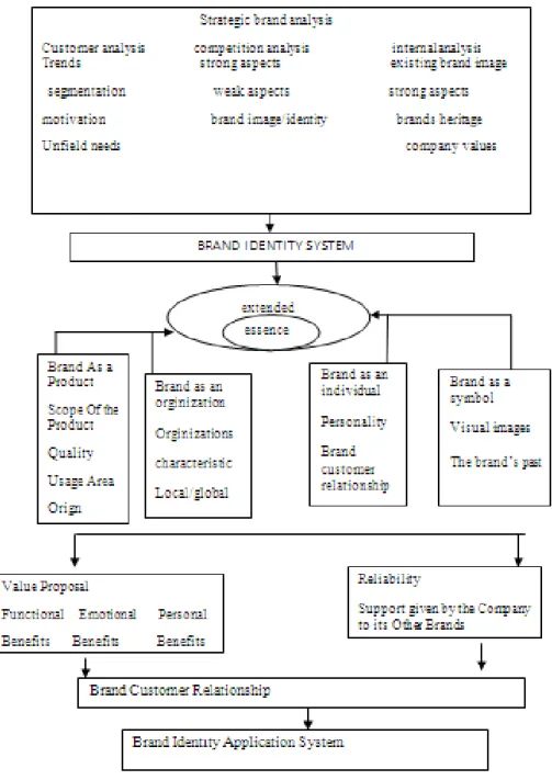 Figure 13. Brand Identity System  Reference: Aaker, 2010: 95. 