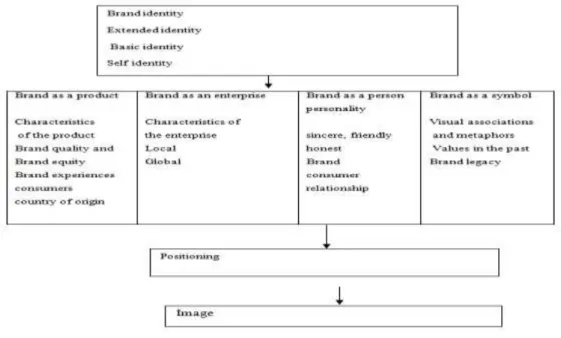 Figure 14.  Brand Image  Reference: İslamoğlu,Fırat,2011:122 