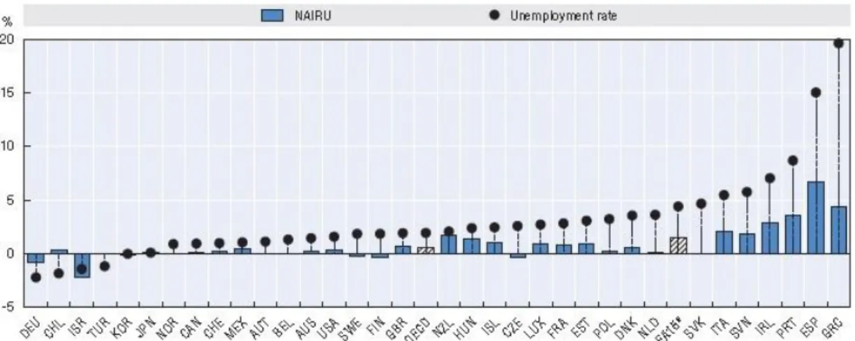 Figure  1.    Percentage-points  change  in  the  NAIRU  since  the  start  of  the  global 