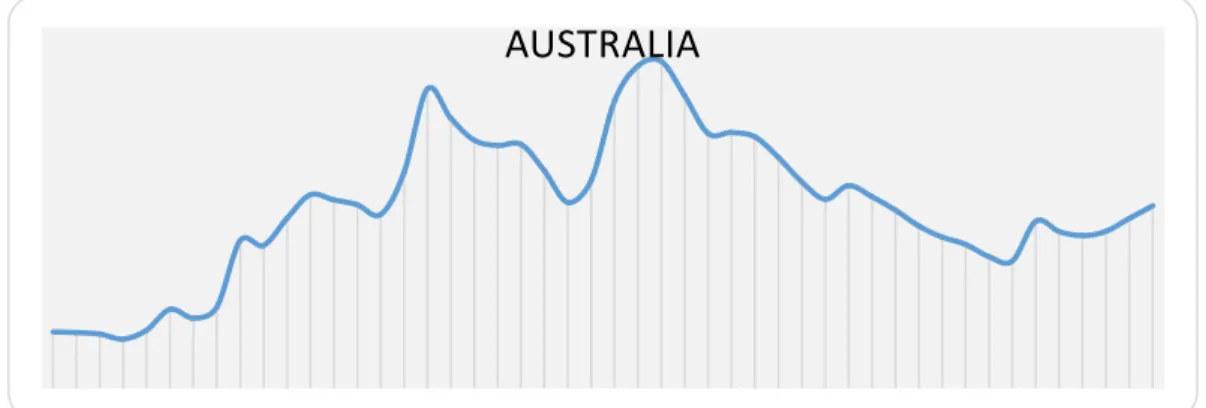 Figure 3. History of Australia’s unemployment rate according to OECD data 