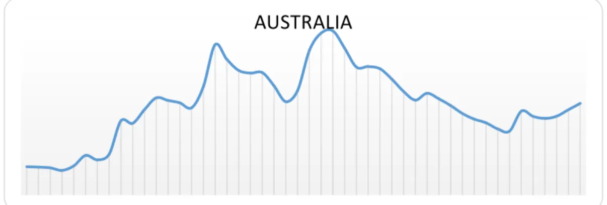 Figure 3. History of Australia’s unemployment rate according to OECD data 