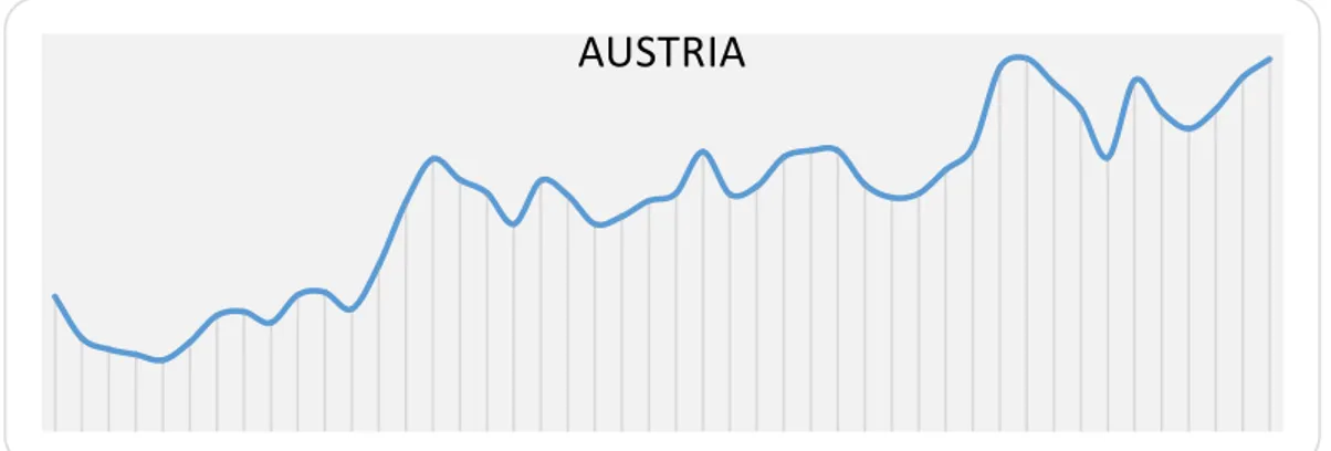 Figure 5. History of Austria’s unemployment rate according to OECD data 