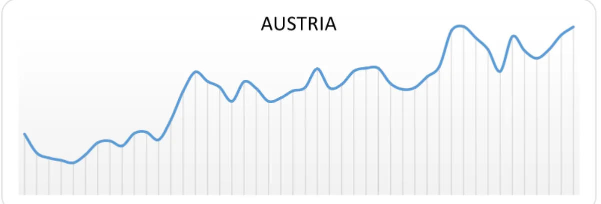 Figure 5. History of Austria’s unemployment rate according to OECD data 