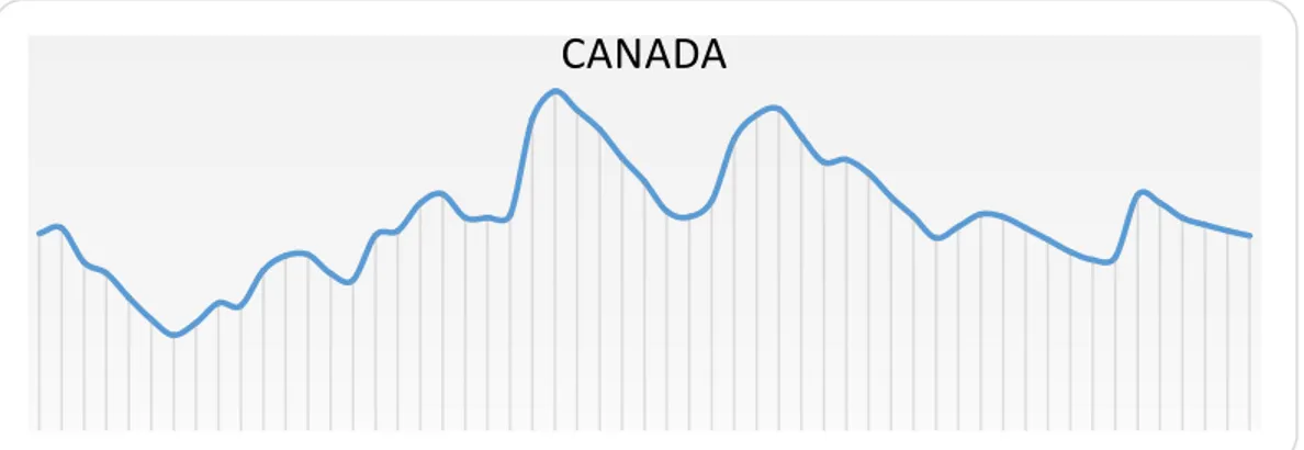 Figure 7. History of Canada’s unemployment rate according to OECD data  