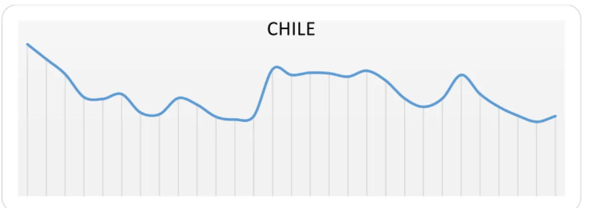 Figure 9. History of Chile’s unemployment rate according to OECD data  