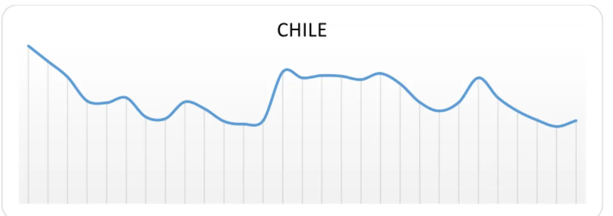 Figure 9. History of Chile’s unemployment rate according to OECD data  