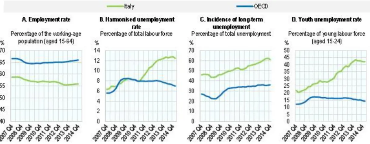 Figure  16.  Italy’s  employment  outlook  compared  to  OECD  (Source:  OECD 